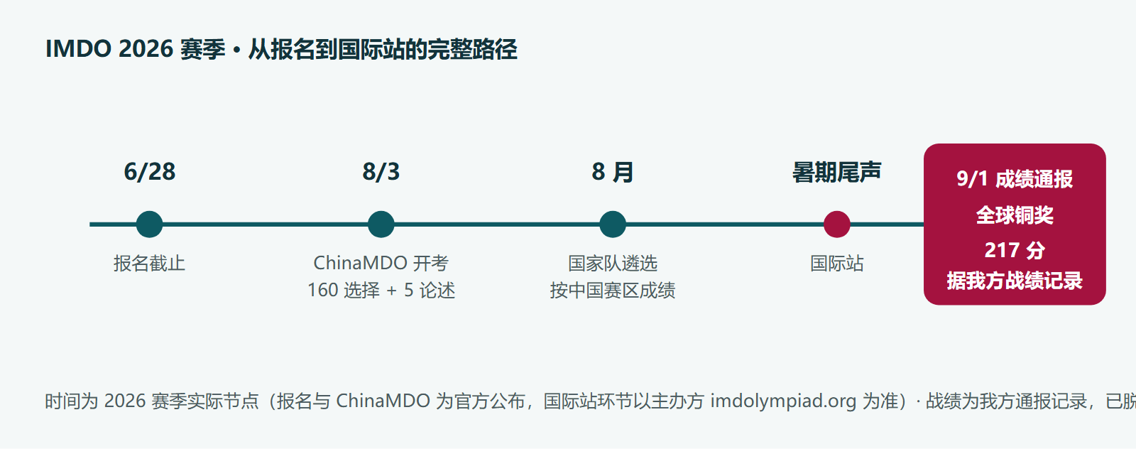IMDO 2026 赛季完整时间线:6 月 28 日报名截止,8 月 3 日 ChinaMDO 中国赛区考试,随后国家队遴选,国际站于暑期尾声进行,9 月 1 日我方收到成绩通报,翰林学员获全球铜奖 217 分