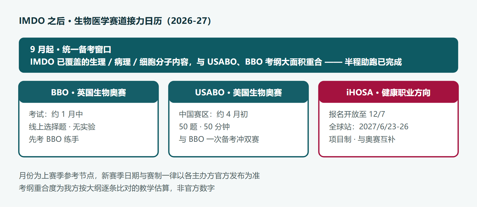 生物医学赛道接力日历:9 月起备考,BBO 约在 1 月中(英国生物奥赛),USABO 中国赛区约在 4 月初(美国生物奥赛),iHOSA 报名开放至 12 月 7 日、全球站 2027 年 6 月 23 至 26 日,月份为上赛季参考,以官方为准