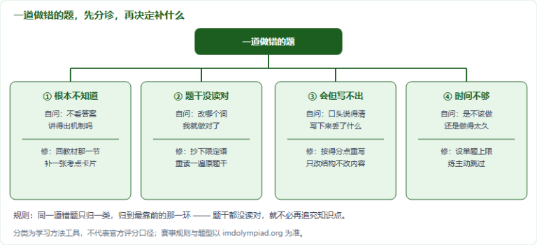 IMDO 失分诊断：把错题分成四类，才知道下一周该补哪一块（2026）