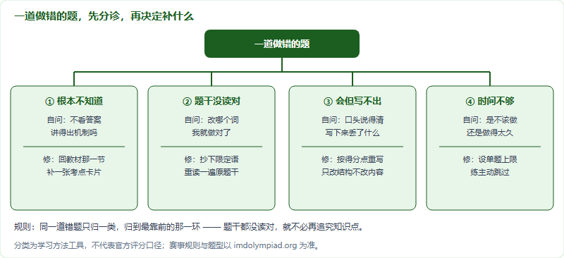 IMDO 失分诊断：把错题分成四类，才知道下一周该补哪一块（2026）