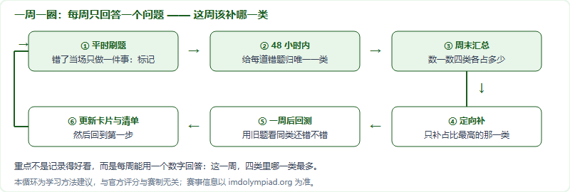 错题复盘的六步周循环：刷题时标记、48 小时内归类、周末汇总、定向补、一周后回测、更新卡片