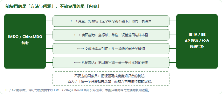 IMDO 备考与 IB IA / EE、AP 课题怎么互相喂养：内容复用清单与交叉印证怎么写（2026）