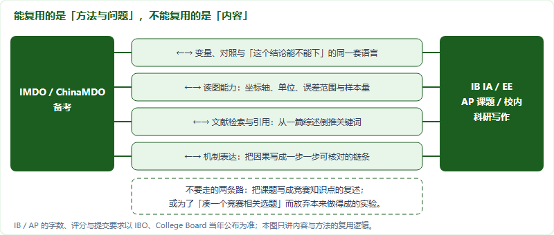 IMDO 备考与 IB IA / EE、AP 课题怎么互相喂养：内容复用清单与交叉印证怎么写（2026）