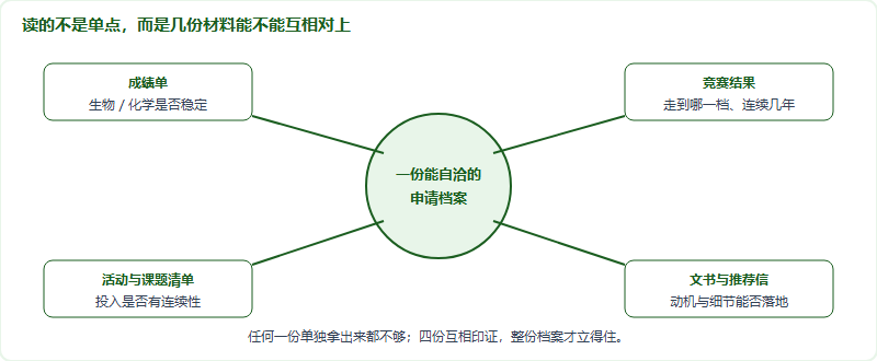 成绩单、竞赛结果、活动清单与文书推荐信四类材料围绕一份申请档案互相印证的关系图